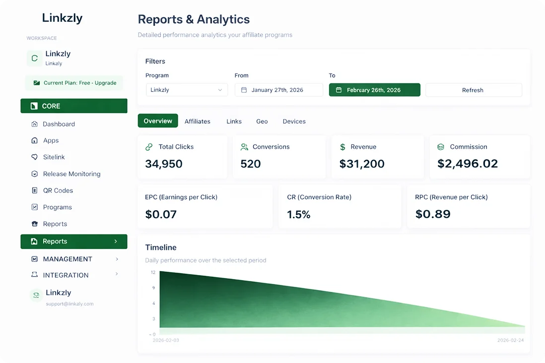 Analytics dashboard showing affiliate program performance metrics and data visualization